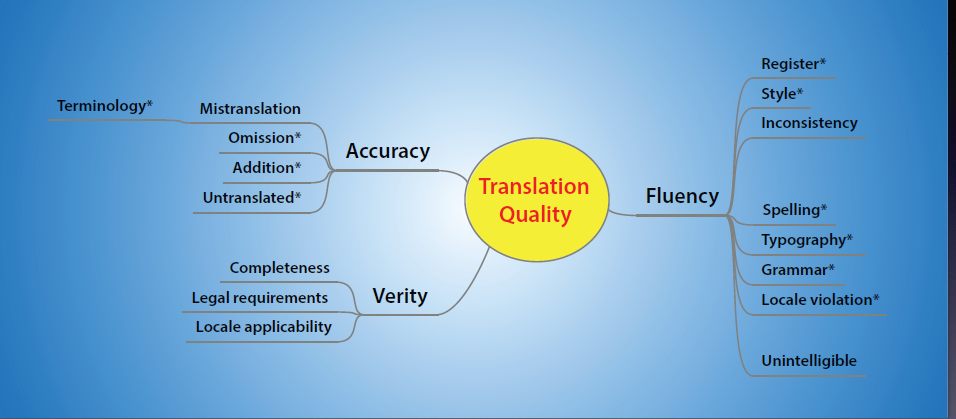 翻譯質(zhì)量評價標(biāo)準(zhǔn)與方法